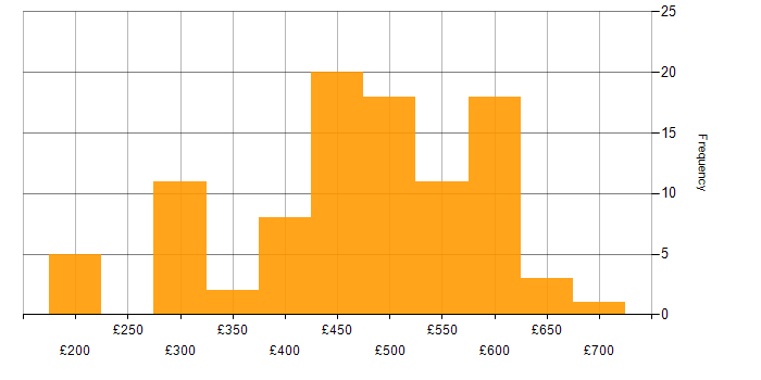 Daily rate histogram for Linux Engineer in the UK