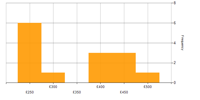 Daily rate histogram for Linux Specialist in the UK