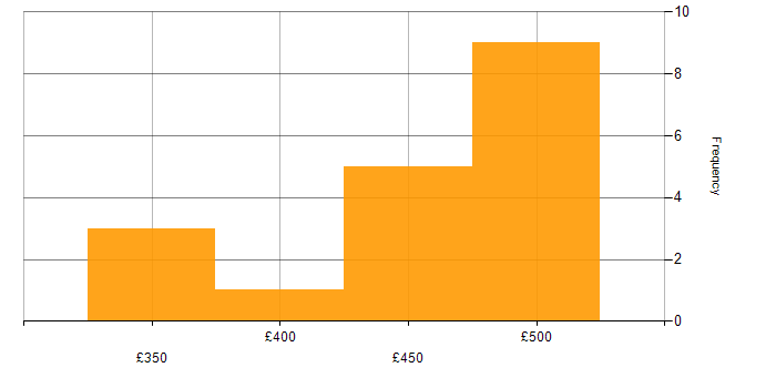 Daily rate histogram for Linux Systems Administrator in the UK