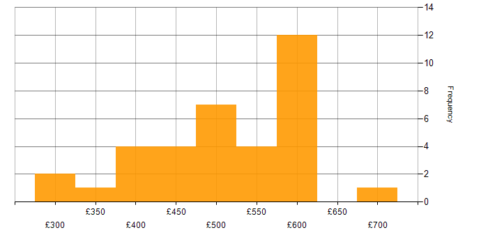 Daily rate histogram for LoadRunner in the UK