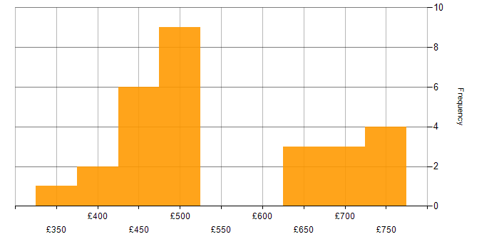 Daily rate histogram for Loan IQ in the UK