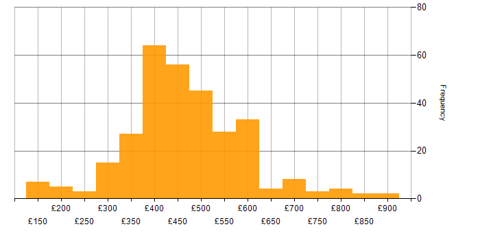 Daily rate histogram for Local Government in the UK