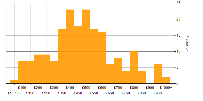 Daily rate histogram for Logistics in the UK