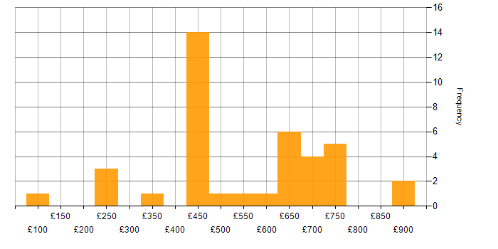 Daily rate histogram for LogRhythm in the UK