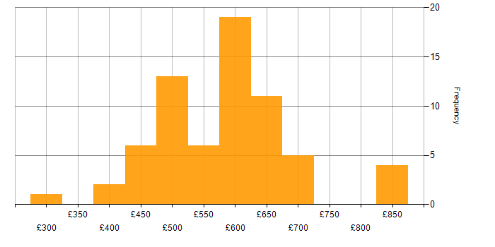 Daily rate histogram for logstash in the UK