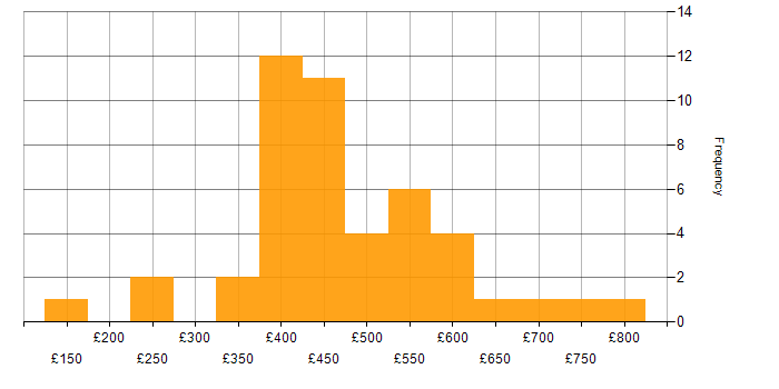 Daily rate histogram for Looker in the UK