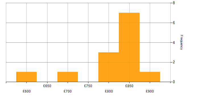 Daily rate histogram for Low Latency Java Developer in the UK