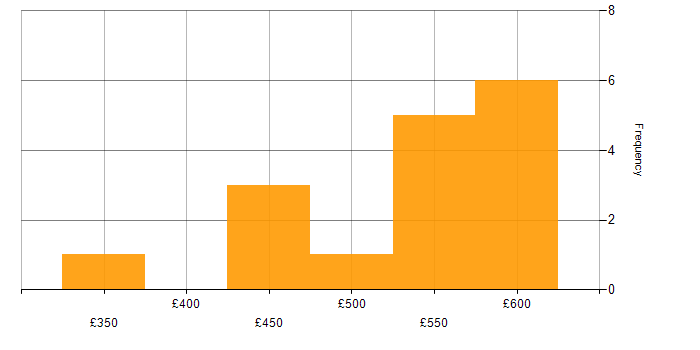 Daily rate histogram for LSMW in the UK
