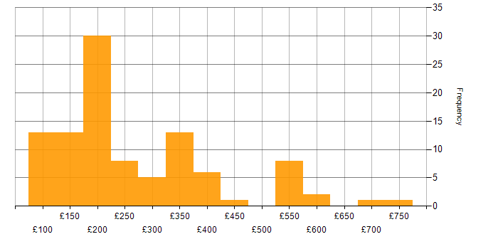 Daily rate histogram for Mac OS in the UK