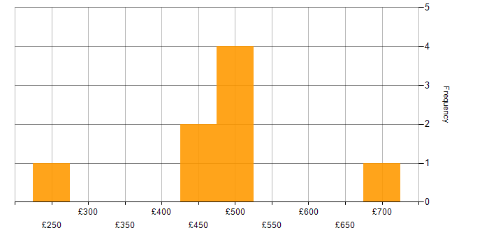 Daily rate histogram for Major Incident Manager in the UK