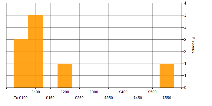 Daily rate histogram for Mandarin Language in the UK