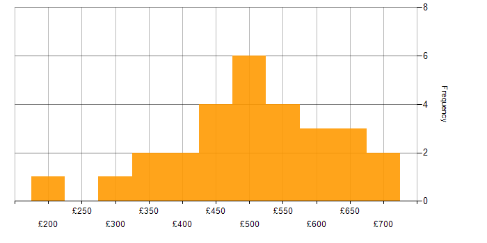Daily rate histogram for MariaDB in the UK