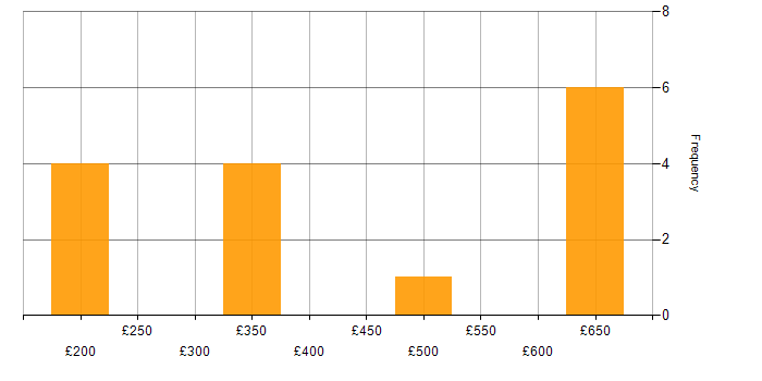Daily rate histogram for Market Analyst in the UK