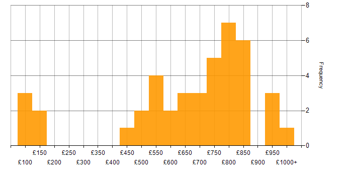 Daily rate histogram for Market Risk in the UK