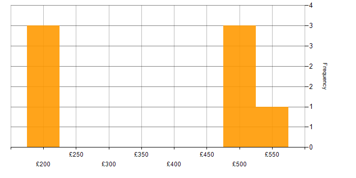 Daily rate histogram for Market Segmentation in the UK