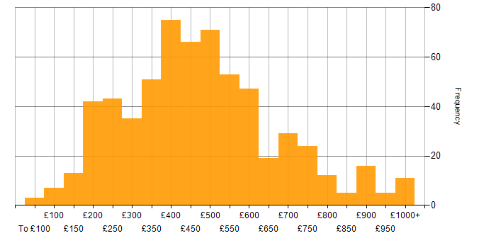 Daily rate histogram for Marketing in the UK