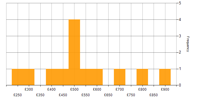 Daily rate histogram for Marketing Technology in the UK