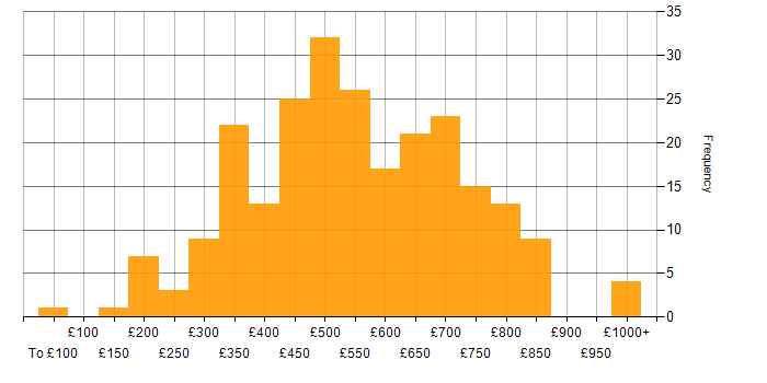 Daily rate histogram for Master&amp;#39;s Degree in the UK