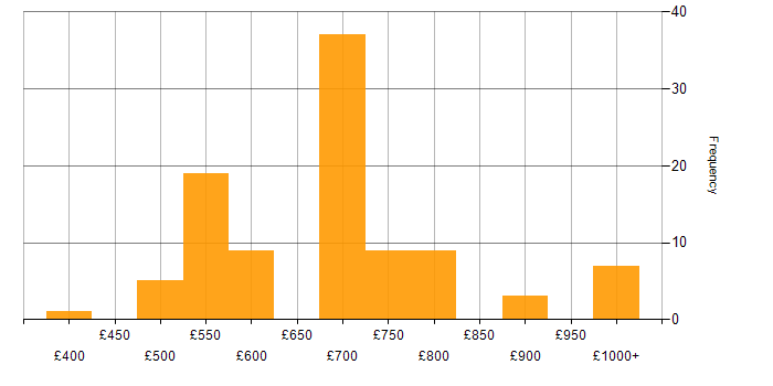Daily rate histogram for Material-UI in the UK