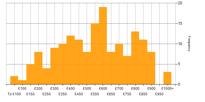 Daily rate histogram for Mathematics in the UK