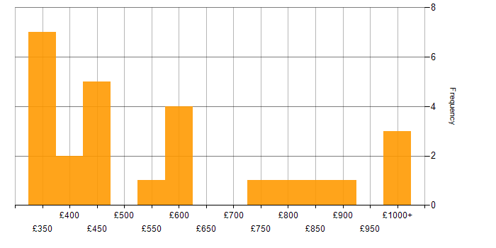 Daily rate histogram for MATLAB in the UK