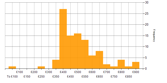 Daily rate histogram for Maven in the UK