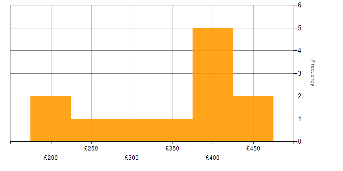 Daily rate histogram for MCITP in the UK