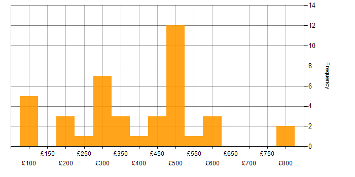 Daily rate histogram for MCSA in the UK