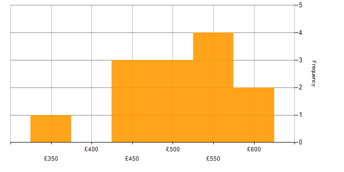 Daily rate histogram for Memory Management in the UK