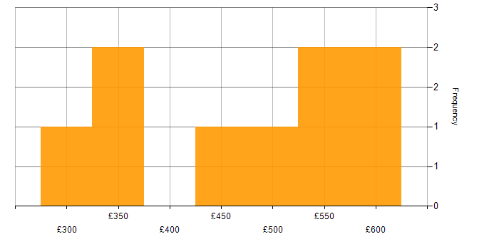 Daily rate histogram for Mendix in the UK