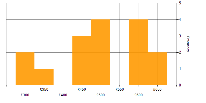 Daily rate histogram for MERN Stack in the UK