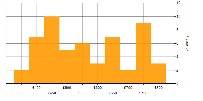 Daily rate histogram for Metadata Management in the UK