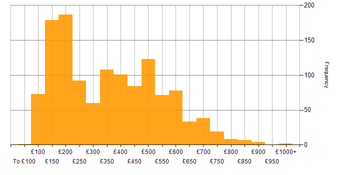 Daily rate histogram for Microsoft 365 in the UK