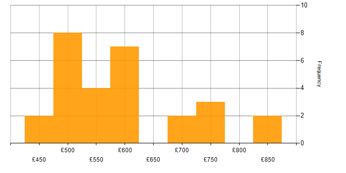 Daily rate histogram for Microsoft 365 Architect in the UK