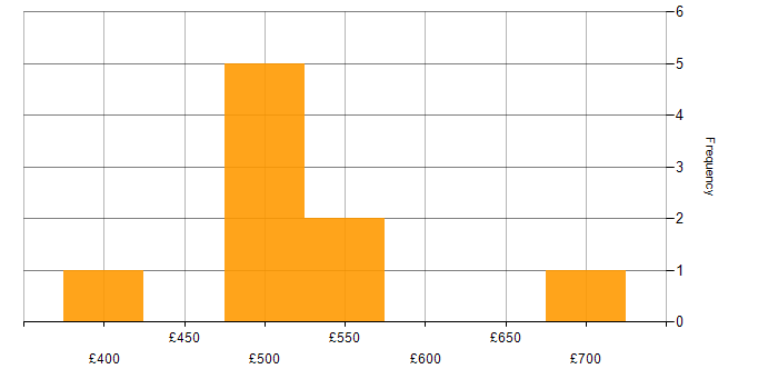 Daily rate histogram for Microsoft 365 Project Manager in the UK