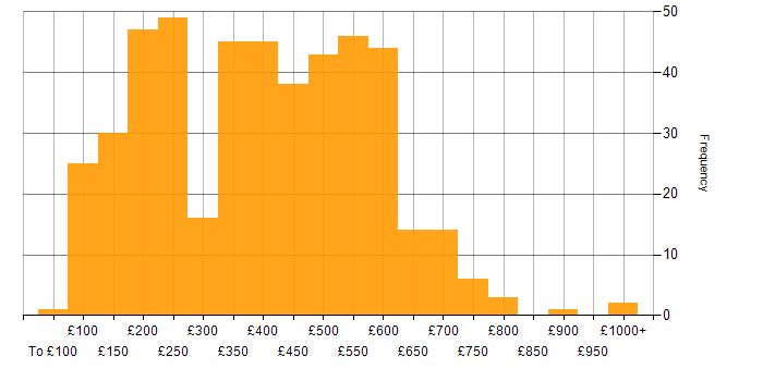 Daily rate histogram for Microsoft Exchange in the UK
