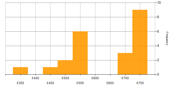 Daily rate histogram for Microsoft Graph in the UK