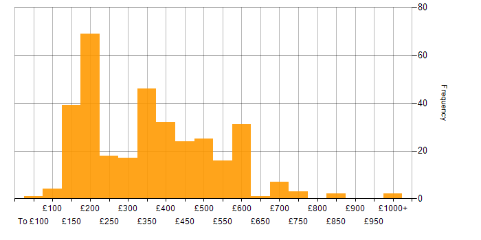 Daily rate histogram for Microsoft Intune in the UK