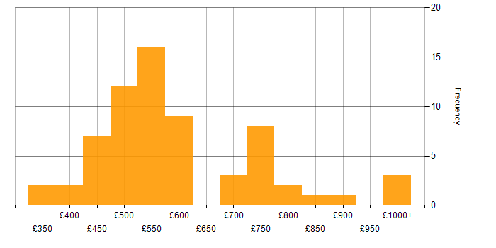 Daily rate histogram for Microsoft Purview in the UK