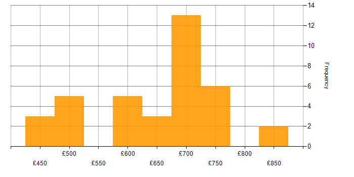 Daily rate histogram for Migration Architect in the UK