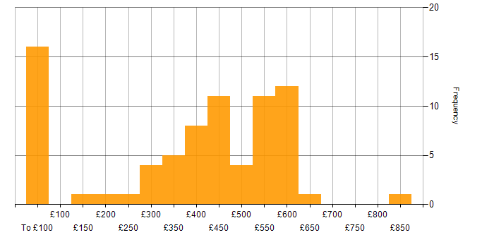 Daily rate histogram for Migration Engineer in the UK