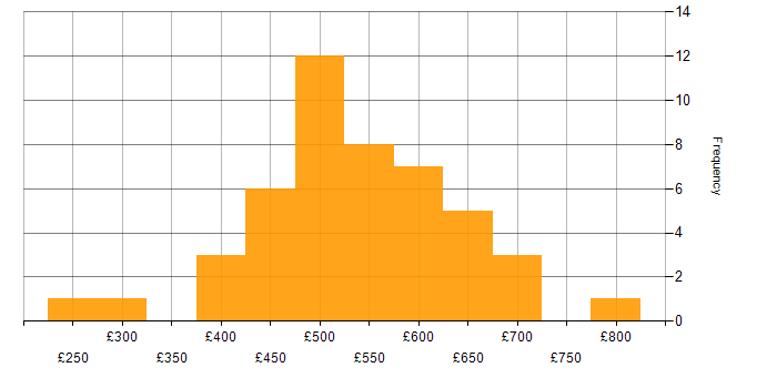Daily rate histogram for Migration Project Manager in the UK