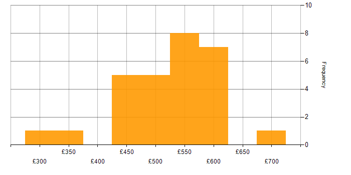 Daily rate histogram for Migration Specialist in the UK