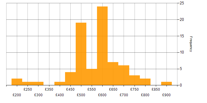 Daily rate histogram for Military in the UK