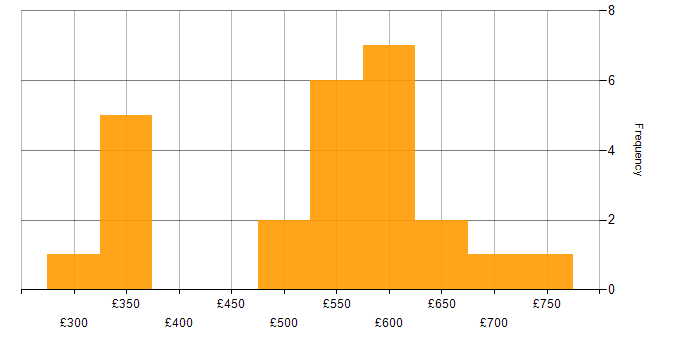 Daily rate histogram for Minimum Viable Product in the UK