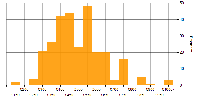 Daily rate histogram for Mobile App in the UK