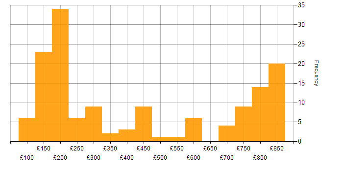 Daily rate histogram for Mobile Device Management in the UK