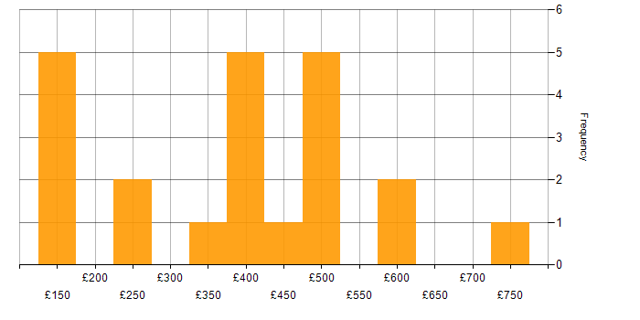 Daily rate histogram for Mobile Engineer in the UK
