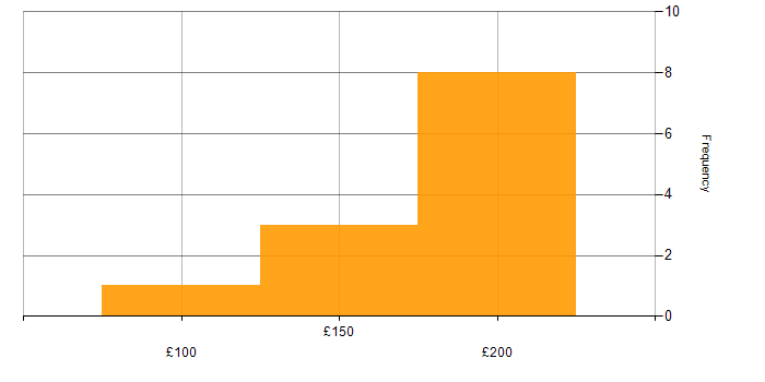 Daily rate histogram for MobileIron in the UK
