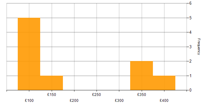 Daily rate histogram for Moodle in the UK